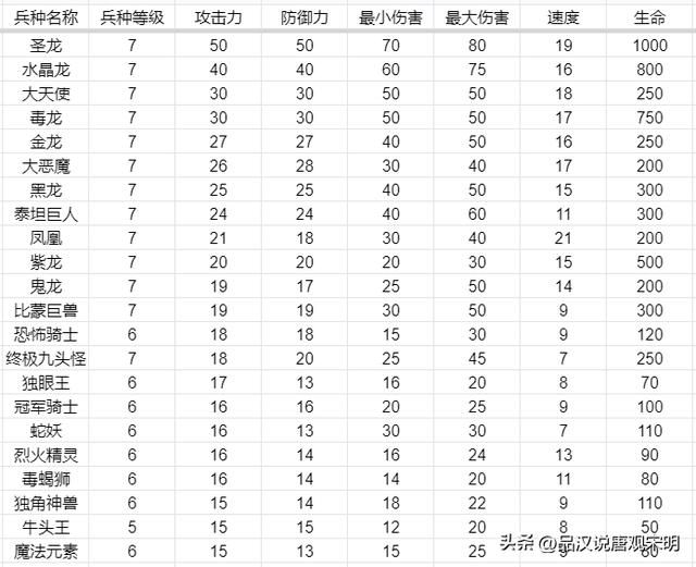 英雄无敌3兵种属性：五维作用全解析