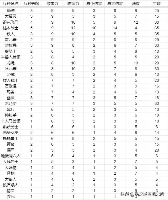 英雄无敌3兵种属性：五维作用全解析