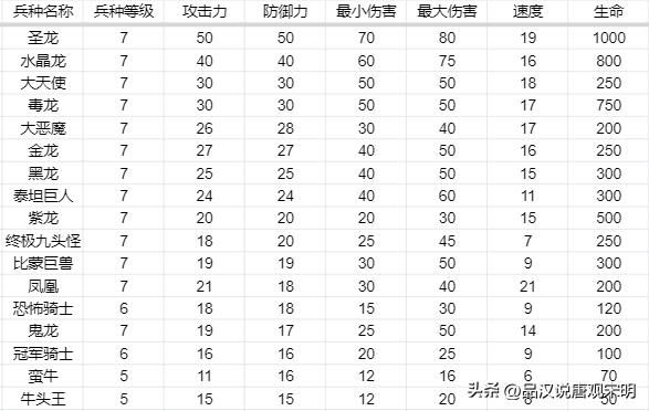 英雄无敌3兵种属性：五维作用全解析