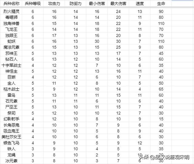 英雄无敌3兵种属性：五维作用全解析