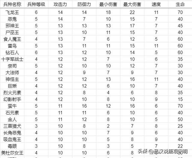 英雄无敌3兵种属性：五维作用全解析