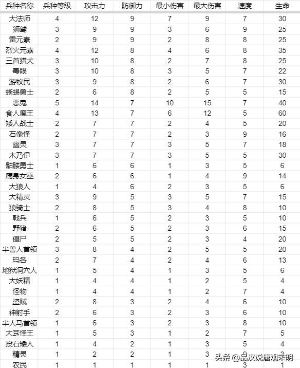 英雄无敌3兵种属性：五维作用全解析