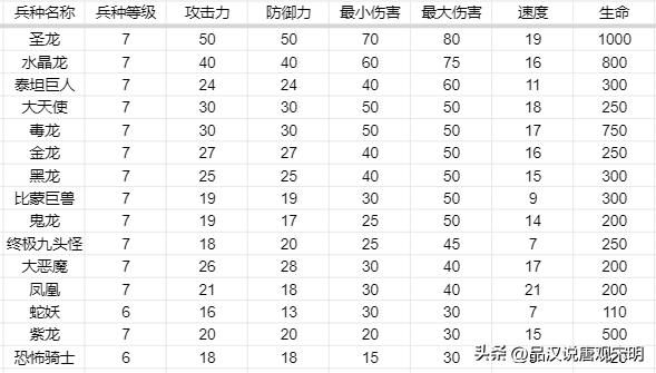 英雄无敌3兵种属性：五维作用全解析