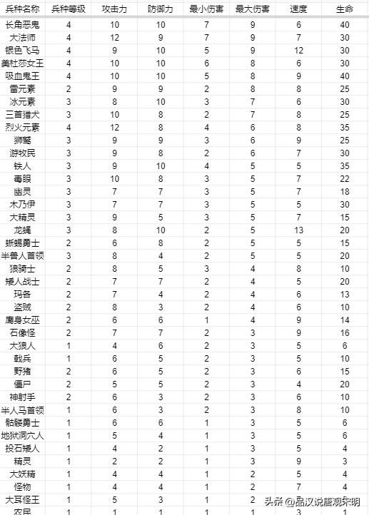 英雄无敌3兵种属性：五维作用全解析