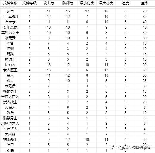 英雄无敌3兵种属性：五维作用全解析