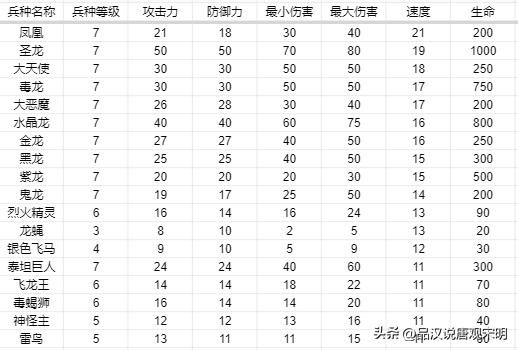 英雄无敌3兵种属性：五维作用全解析