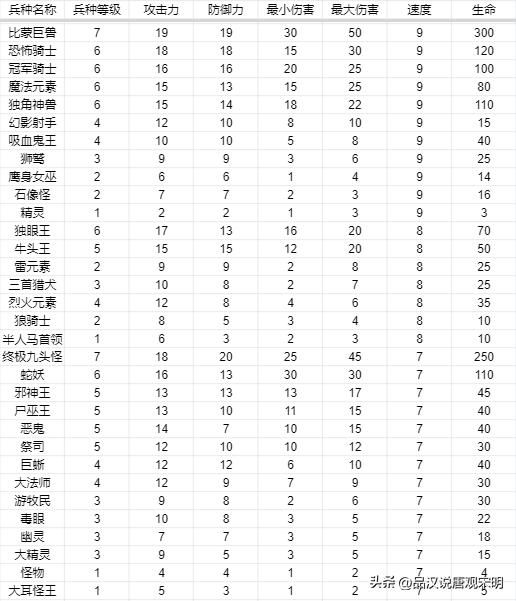 英雄无敌3兵种属性：五维作用全解析