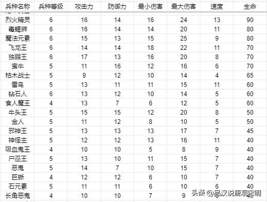 英雄无敌3兵种属性：五维作用全解析