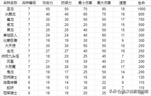 英雄无敌3兵种属性：五维作用全解析