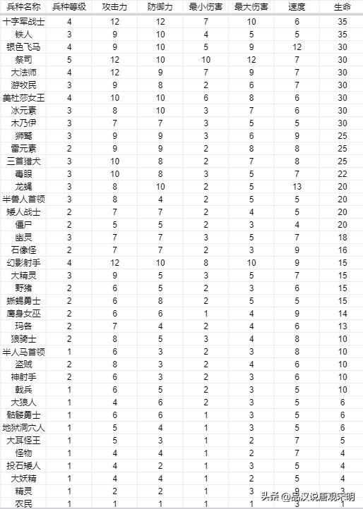 英雄无敌3兵种属性：五维作用全解析