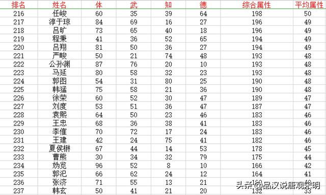 三国志大陆：武将数值设计与强弱差距的真相
