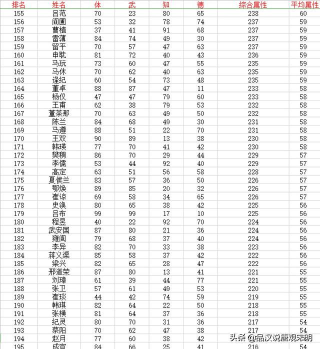 三国志大陆：武将数值设计与强弱差距的真相