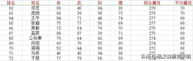 三国志大陆：武将数值设计与强弱差距的真相