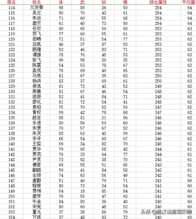 三国志大陆：武将数值设计与强弱差距的真相