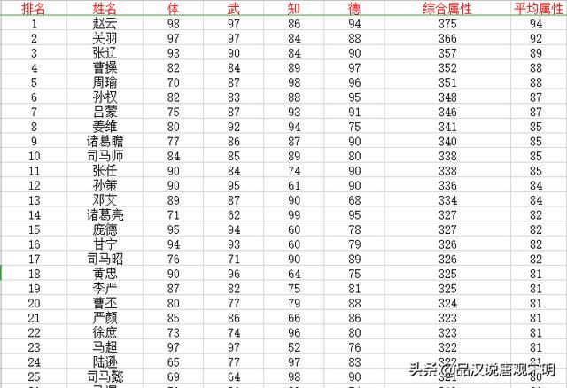 三国志大陆：武将数值设计与强弱差距的真相