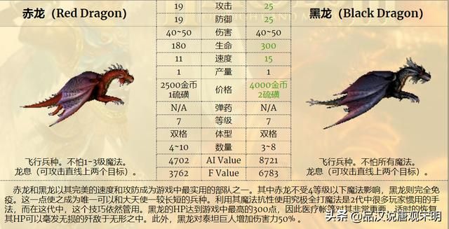 最强九种族混成部队，英雄无敌3谁是前三的最强组合？