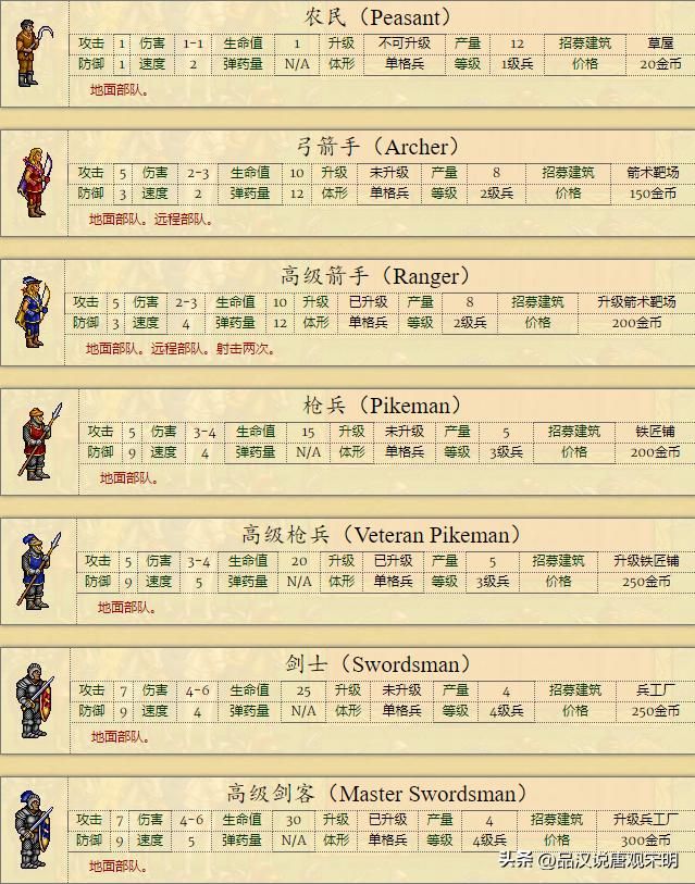 男巫：英雄无敌2代全种族排名冠军，骑士族全球最弱？