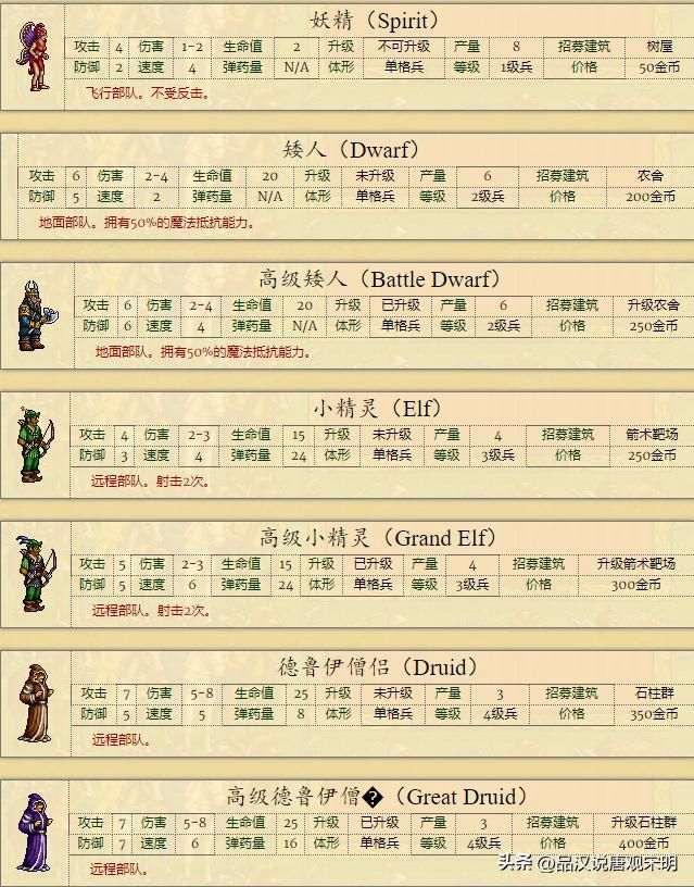 男巫：英雄无敌2代全种族排名冠军，骑士族全球最弱？