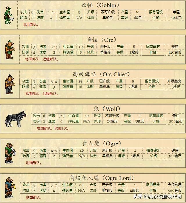 男巫：英雄无敌2代全种族排名冠军，骑士族全球最弱？