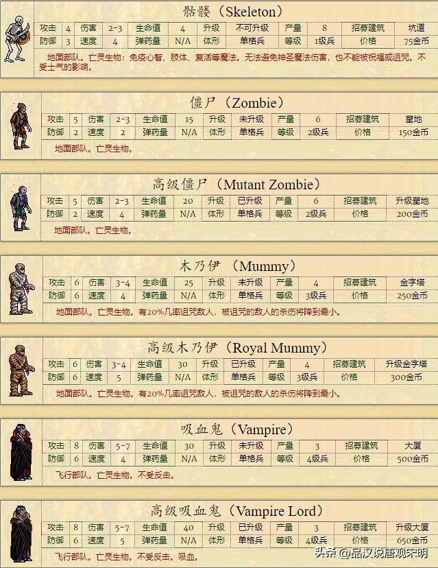 男巫：英雄无敌2代全种族排名冠军，骑士族全球最弱？