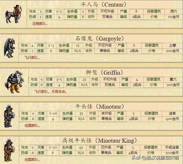 男巫：英雄无敌2代全种族排名冠军，骑士族全球最弱？