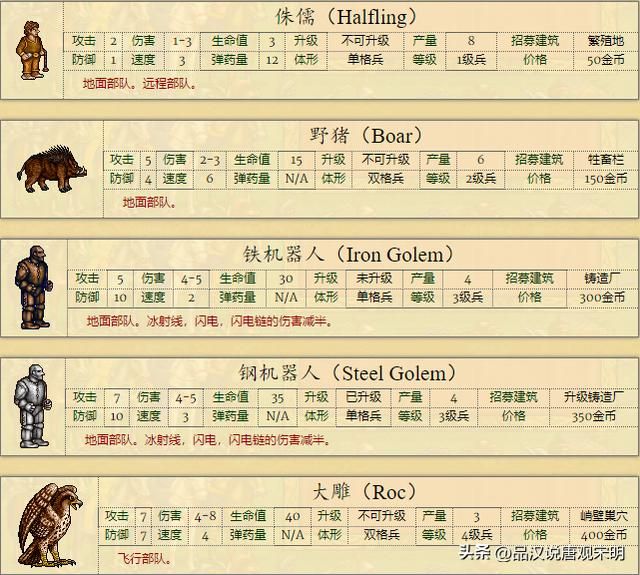 男巫：英雄无敌2代全种族排名冠军，骑士族全球最弱？
