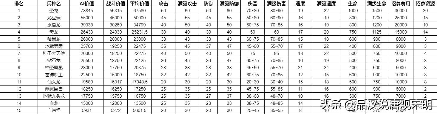 追寻奇迹中的15个最强兵种：圣龙继续称霸，但地位动摇？