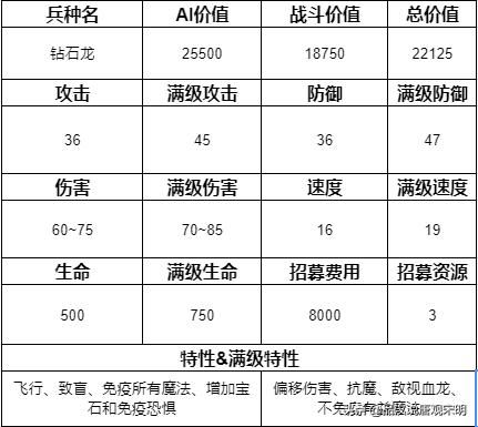 追寻奇迹中的15个最强兵种：圣龙继续称霸，但地位动摇？