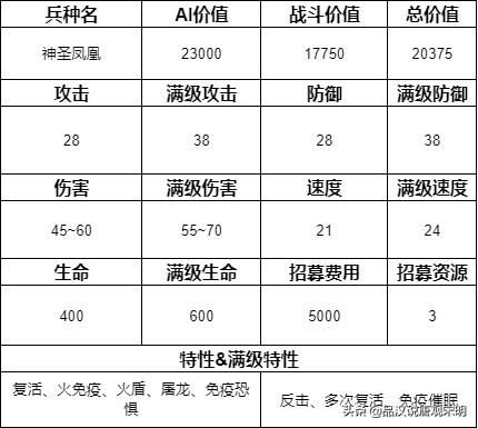 追寻奇迹中的15个最强兵种：圣龙继续称霸，但地位动摇？