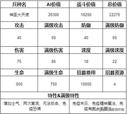 追寻奇迹中的15个最强兵种：圣龙继续称霸，但地位动摇？