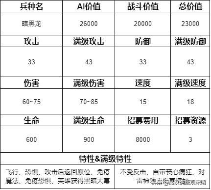 追寻奇迹中的15个最强兵种：圣龙继续称霸，但地位动摇？