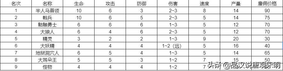 低级兵TOP3：英雄无敌3中谁排名前三？揭秘骷髅勇士的真实力量！蛮牛霸气永存