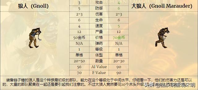 低级兵TOP3：英雄无敌3中谁排名前三？揭秘骷髅勇士的真实力量！蛮牛霸气永存
