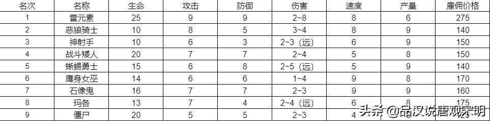 低级兵TOP3：英雄无敌3中谁排名前三？揭秘骷髅勇士的真实力量！蛮牛霸气永存