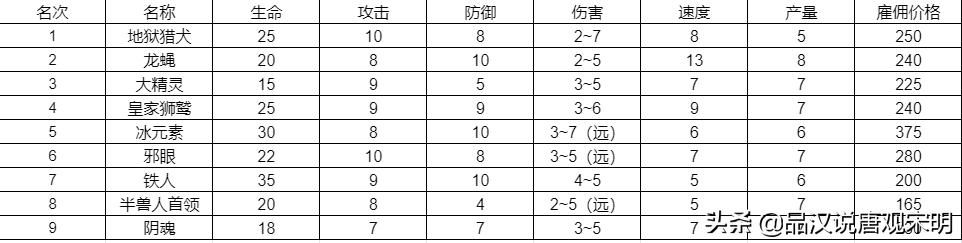 低级兵TOP3：英雄无敌3中谁排名前三？揭秘骷髅勇士的真实力量！蛮牛霸气永存