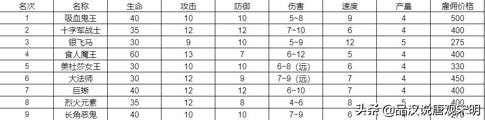 低级兵TOP3：英雄无敌3中谁排名前三？揭秘骷髅勇士的真实力量！蛮牛霸气永存