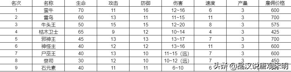 低级兵TOP3：英雄无敌3中谁排名前三？揭秘骷髅勇士的真实力量！蛮牛霸气永存