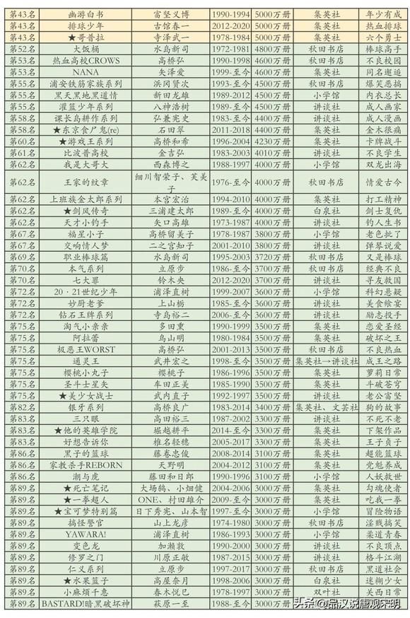 史上日漫销量五亿的海贼王第二：七龙珠永远的神