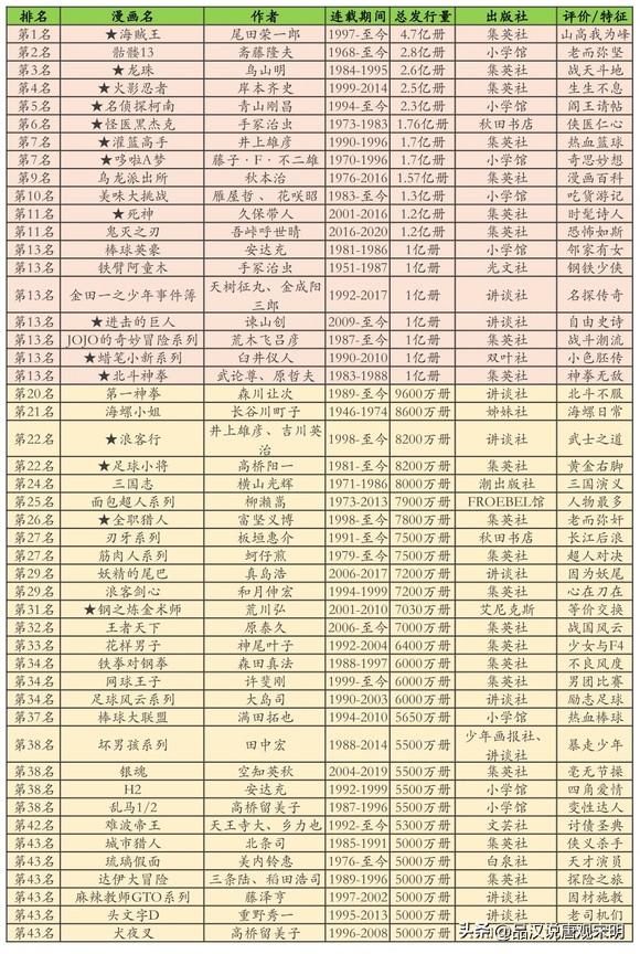 史上日漫销量五亿的海贼王第二：七龙珠永远的神