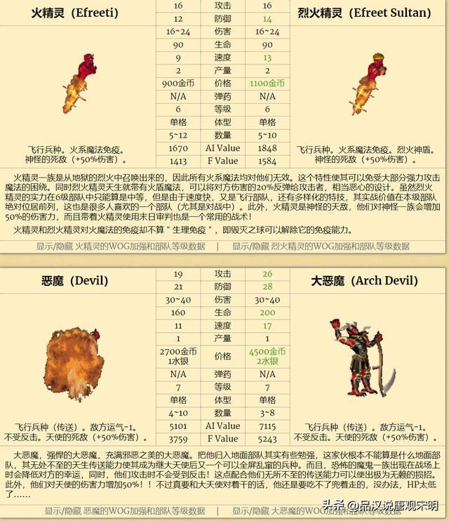 英雄无敌3九大种族谁最强？元素和城堡墓园僵尸霸榜！