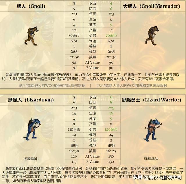 英雄无敌3九大种族谁最强？元素和城堡墓园僵尸霸榜！