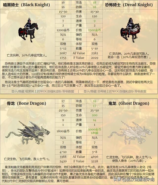 英雄无敌3九大种族谁最强？元素和城堡墓园僵尸霸榜！