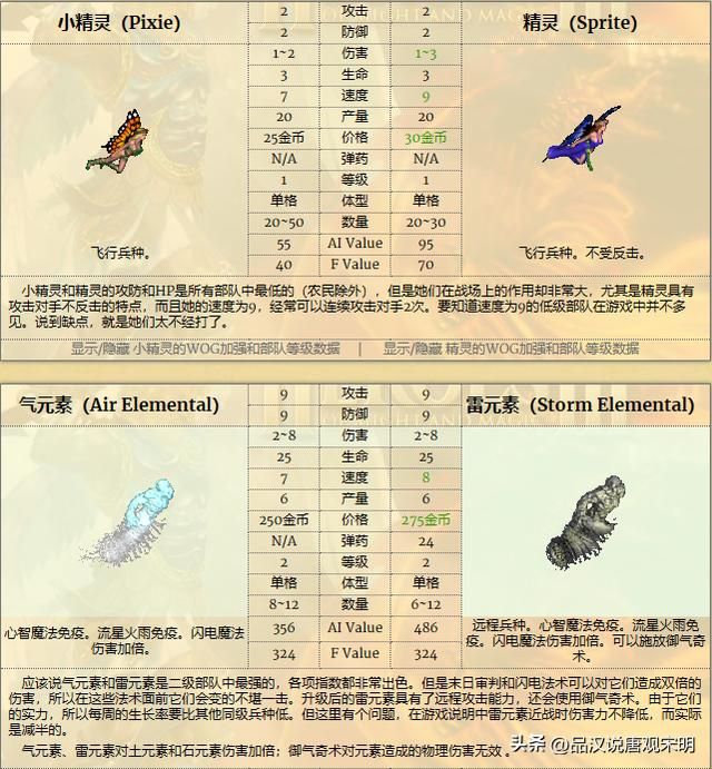 英雄无敌3九大种族谁最强？元素和城堡墓园僵尸霸榜！