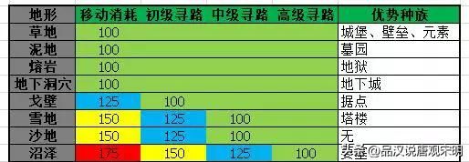 英雄无敌3技能魅力：从T0到T4，28英雄的技能实力揭晓！