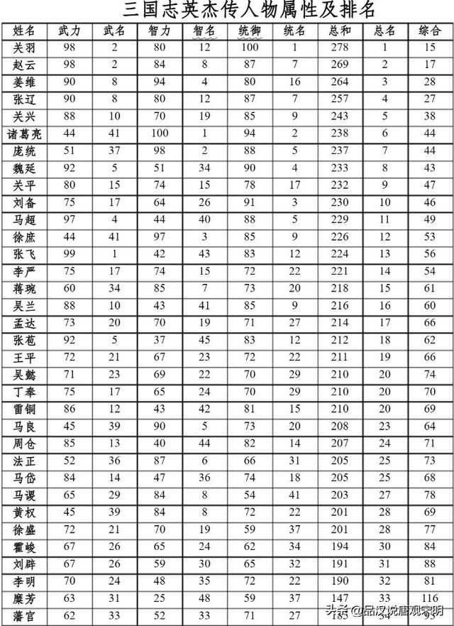 派谁上？三国志英杰传的终极15人人选！除了刘备，谁是你的最佳选择？