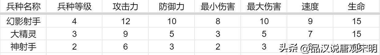 英雄无敌3：前、中、后三个阶段的顶级英雄是谁？