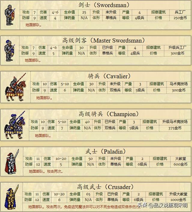英雄无敌2全兵种解析：缺少大天使的骑士族是否无可匹敌？