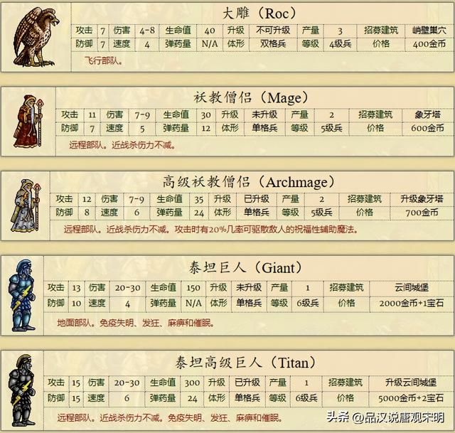 英雄无敌2全兵种解析：缺少大天使的骑士族是否无可匹敌？