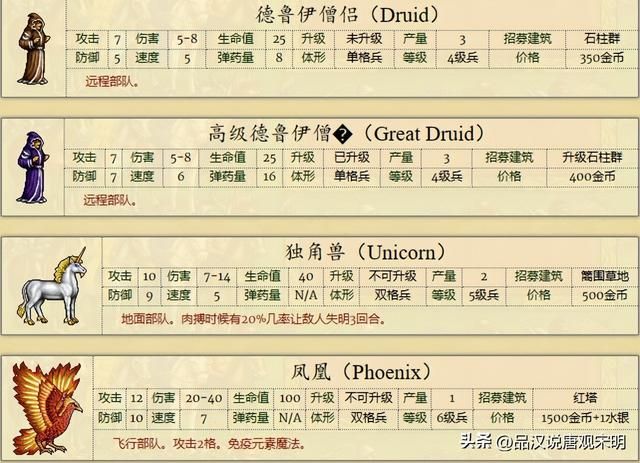 英雄无敌2全兵种解析：缺少大天使的骑士族是否无可匹敌？