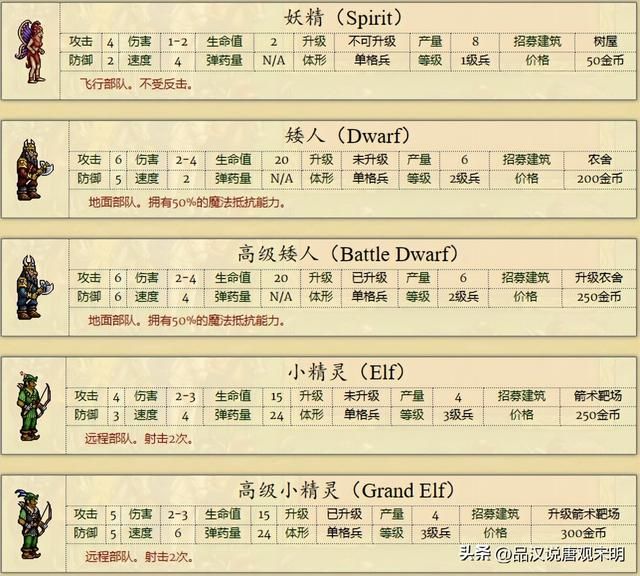 英雄无敌2全兵种解析：缺少大天使的骑士族是否无可匹敌？